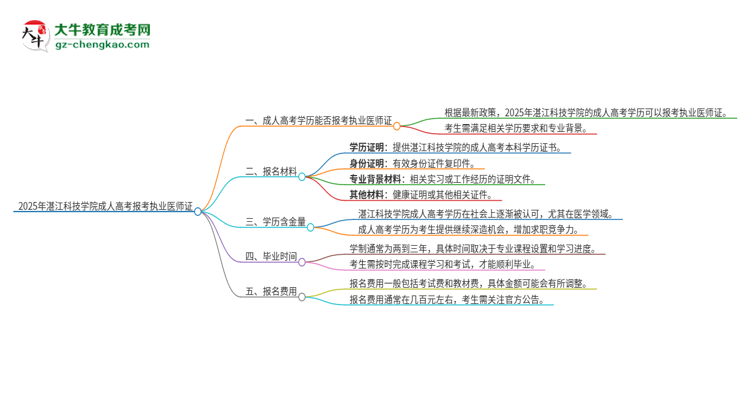 2025年湛江科技學(xué)院的成人高考學(xué)歷能報(bào)考執(zhí)業(yè)醫(yī)師證嗎？思維導(dǎo)圖
