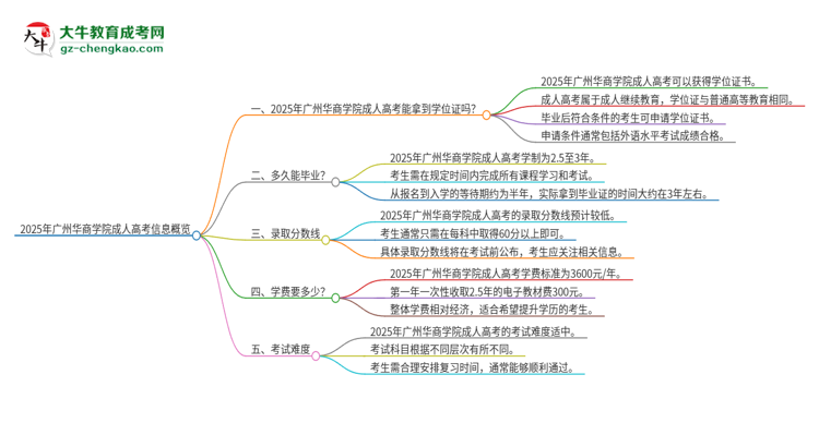 2025年廣州華商學院成人高考能拿到學位證嗎？思維導圖