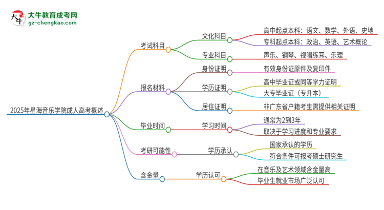 2025年星海音樂學(xué)院成人高考入學(xué)考試考幾科？思維導(dǎo)圖