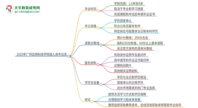 2025年廣州應用科技學院成人高考多久能考完拿證？思維導圖