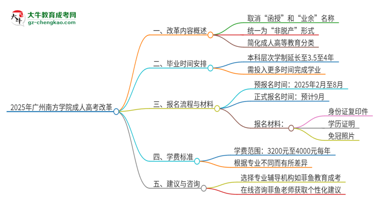 2025年廣州南方學(xué)院成人高考改革了哪些內(nèi)容？思維導(dǎo)圖