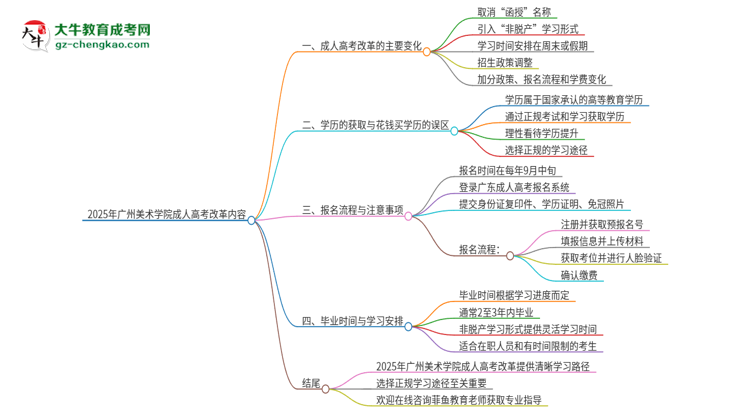 2025年廣州美術學院成人高考改革了哪些內容？思維導圖