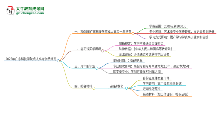 2025年廣東科技學(xué)院成人高考一年學(xué)費要多少？思維導(dǎo)圖