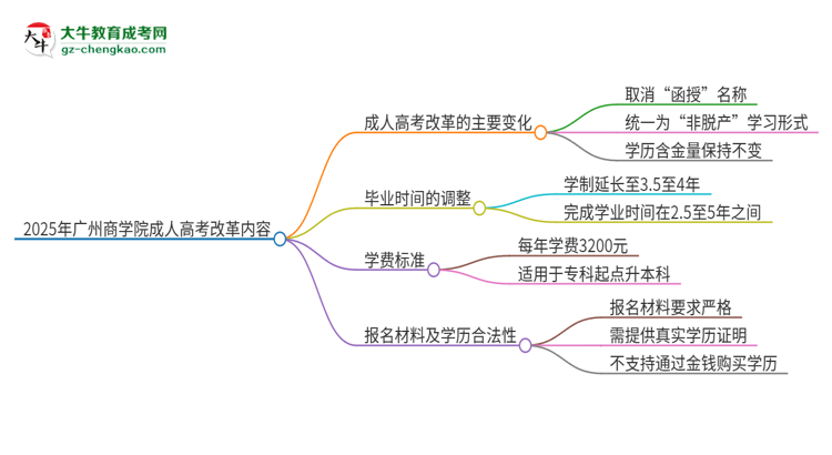 2025年廣州商學(xué)院成人高考改革了哪些內(nèi)容？思維導(dǎo)圖