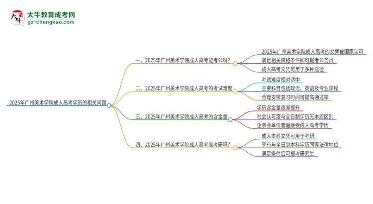 2025年廣州美術(shù)學(xué)院成人高考學(xué)歷可以考公嗎？思維導(dǎo)圖