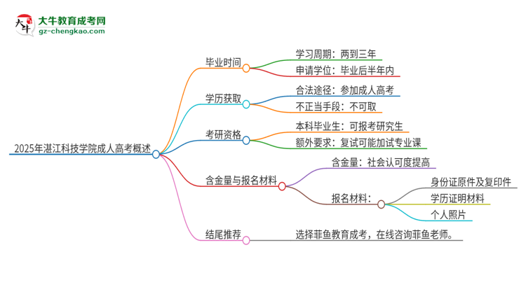 2025年湛江科技學(xué)院成人高考多久能考完拿證？思維導(dǎo)圖