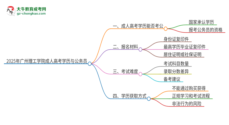 2025年廣州理工學(xué)院成人高考學(xué)歷可以考公嗎？思維導(dǎo)圖