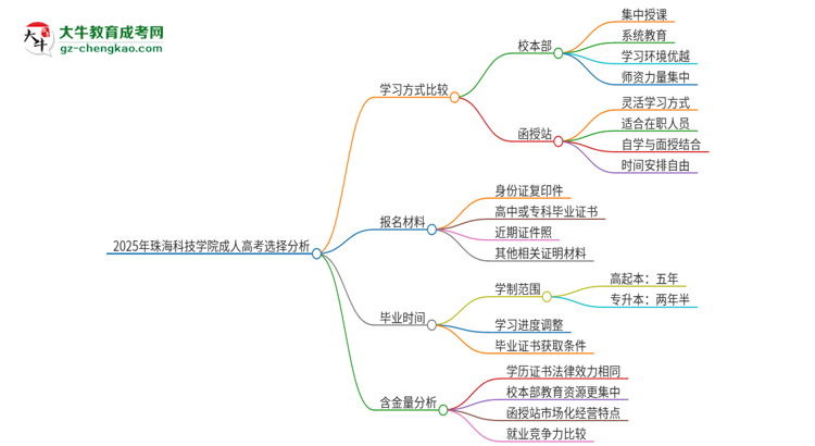 2025年珠?？萍紝W(xué)院成人高考校本部和函授站哪個好一點(diǎn)？思維導(dǎo)圖