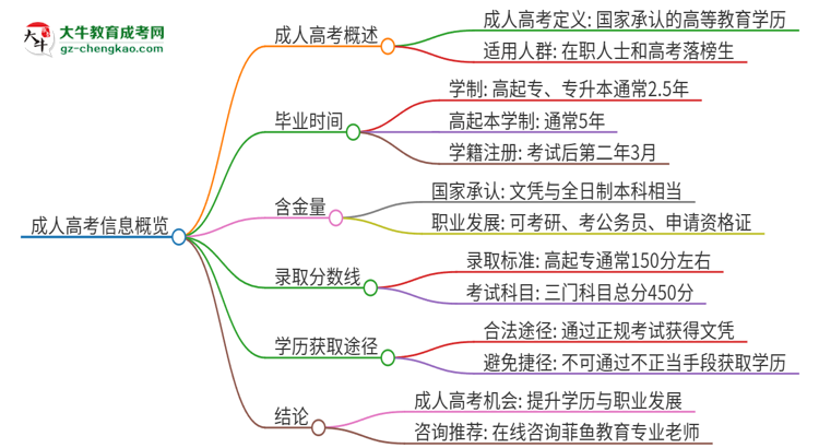 2025年廣東科技學院成人高考多久能考完拿證？思維導圖