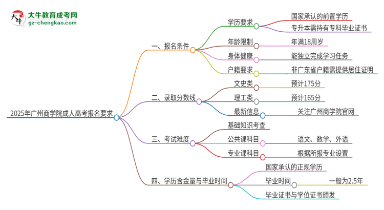 2025年廣州商學(xué)院的成人高考報名要求有哪些限制？思維導(dǎo)圖