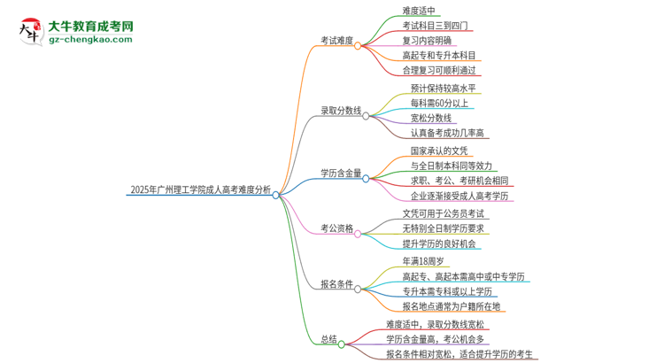 2025年廣州理工學院成人高考有多難？思維導圖
