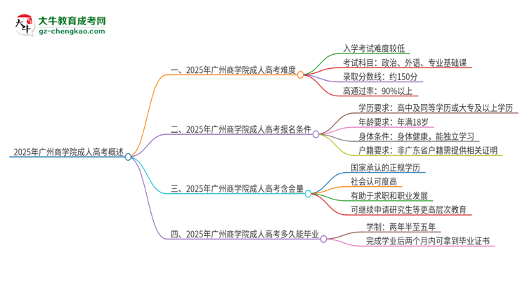 2025年廣州商學(xué)院成人高考有多難？思維導(dǎo)圖