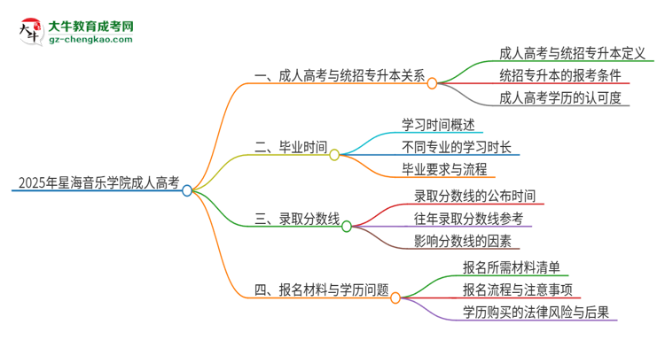 2025年星海音樂學(xué)院考完成人高考還能參加統(tǒng)招專升本嗎？思維導(dǎo)圖