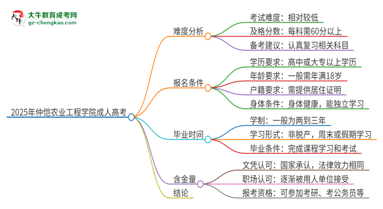 2025年仲愷農業(yè)工程學院成人高考有多難？思維導圖