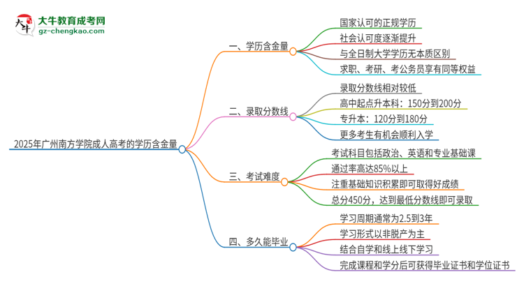 2025年廣州南方學院成人高考的學歷含金量怎么樣？思維導圖