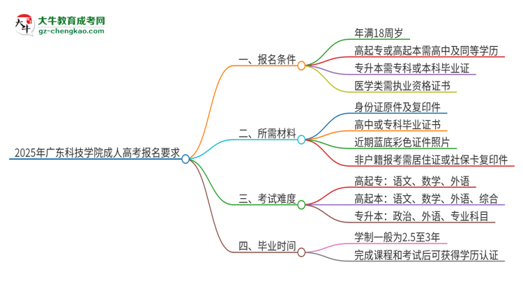 2025年廣東科技學(xué)院的成人高考報(bào)名要求有哪些限制？思維導(dǎo)圖