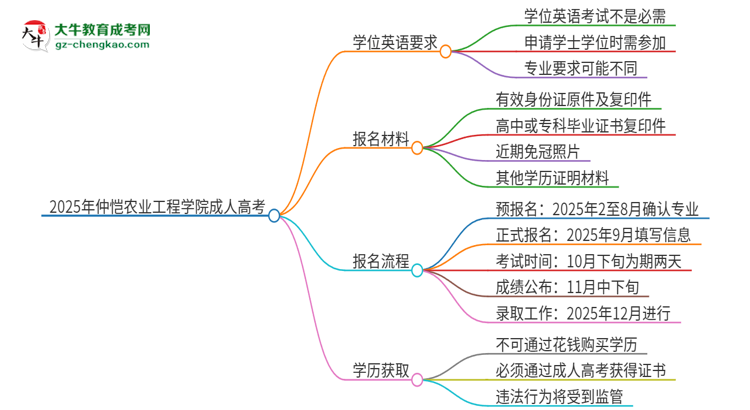 2025年仲愷農(nóng)業(yè)工程學(xué)院成人高考必須考學(xué)位英語(yǔ)嗎？思維導(dǎo)圖
