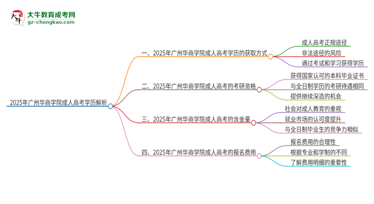 2025年廣州華商學(xué)院成人高考學(xué)歷能花錢(qián)買(mǎi)到！真的嗎？思維導(dǎo)圖