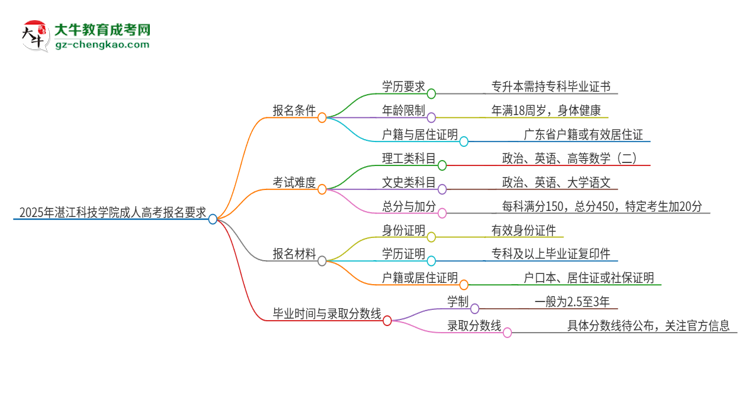 2025年湛江科技學(xué)院的成人高考報名要求有哪些限制？思維導(dǎo)圖