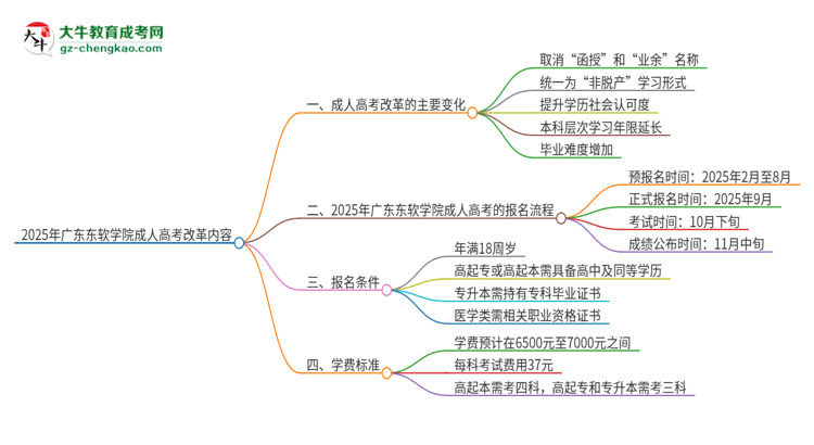 2025年廣東東軟學(xué)院成人高考改革了哪些內(nèi)容？思維導(dǎo)圖