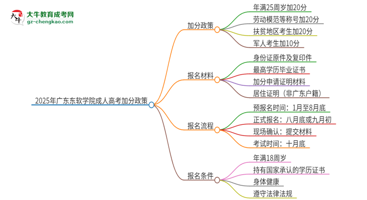 2025年廣東東軟學(xué)院成人高考能加分嗎？加分條件是什么？思維導(dǎo)圖