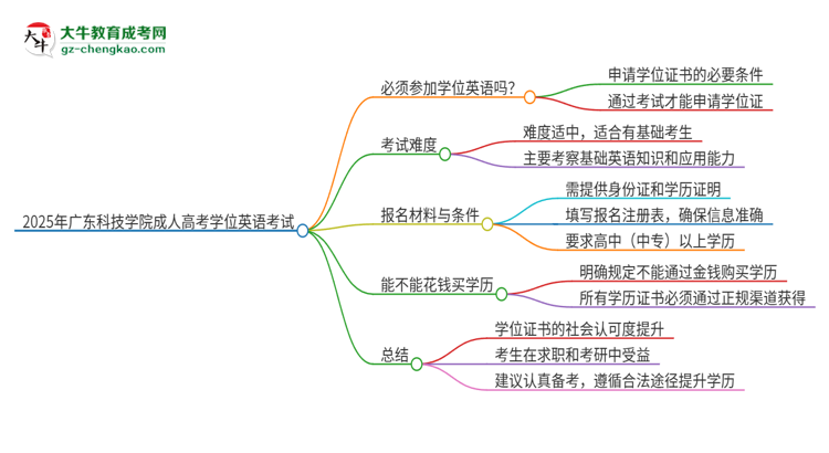 2025年廣東科技學(xué)院成人高考必須考學(xué)位英語嗎？思維導(dǎo)圖