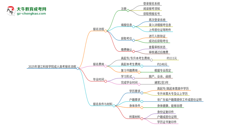 2025年湛江科技學(xué)院成人高考報(bào)名流程是什么？思維導(dǎo)圖