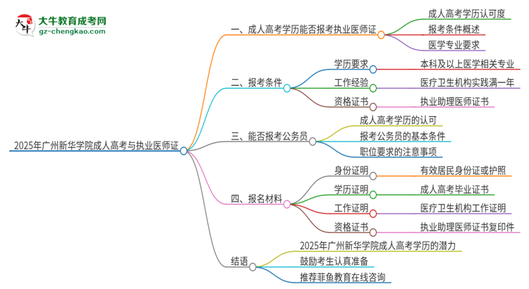 2025年廣州新華學(xué)院的成人高考學(xué)歷能報考執(zhí)業(yè)醫(yī)師證嗎？思維導(dǎo)圖