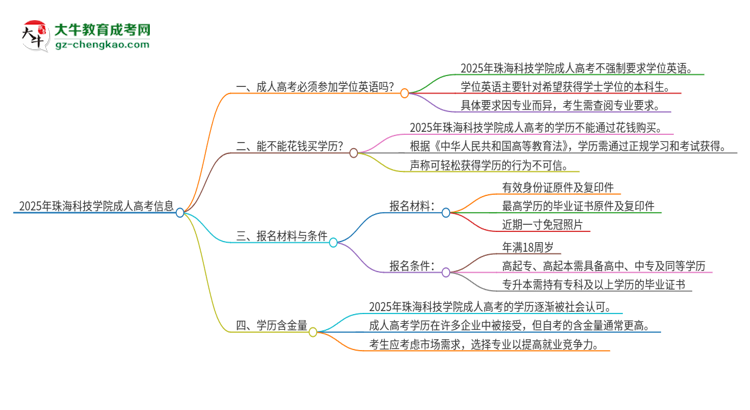 2025年珠?？萍紝W(xué)院成人高考必須考學(xué)位英語嗎？思維導(dǎo)圖