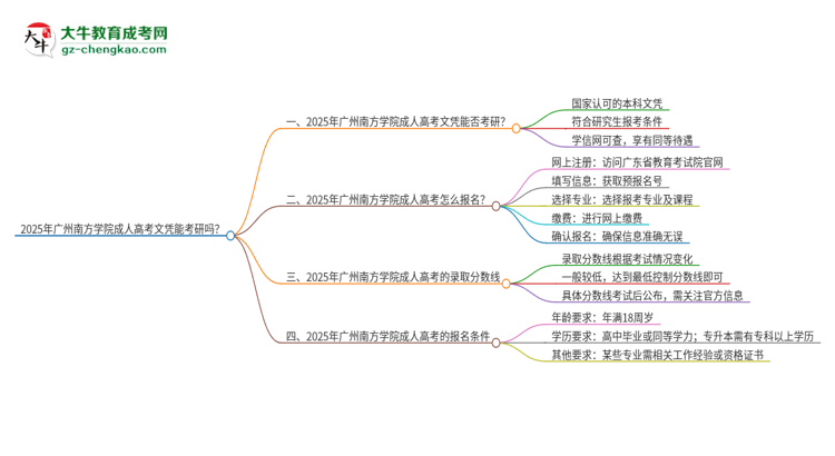 2025年廣州南方學院成人高考文憑能考研嗎？思維導圖
