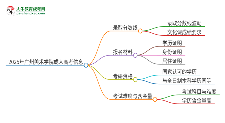 2025年廣州美術(shù)學(xué)院成人高考需要考幾分能被錄??？思維導(dǎo)圖