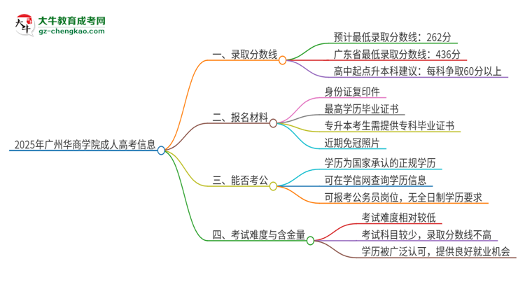 2025年廣州華商學(xué)院成人高考需要考幾分能被錄??？思維導(dǎo)圖