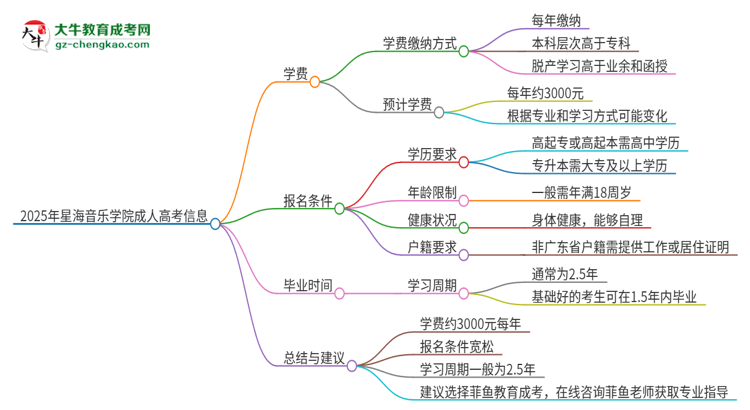 2025年星海音樂學院成人高考一年學費要多少？思維導圖