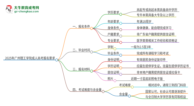 2025年廣州理工學院的成人高考報名要求有哪些限制？思維導圖