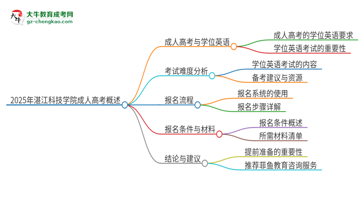 2025年湛江科技學(xué)院成人高考必須考學(xué)位英語嗎？思維導(dǎo)圖
