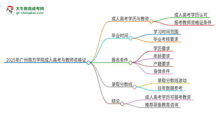2025年廣州南方學(xué)院成人高考能考教資嗎？思維導(dǎo)圖
