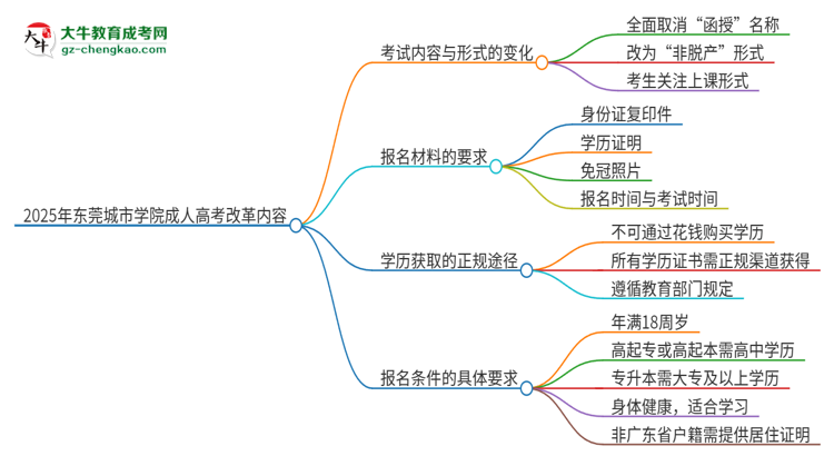 2025年?yáng)|莞城市學(xué)院成人高考改革了哪些內(nèi)容？思維導(dǎo)圖