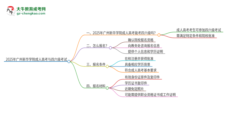 2025年廣州新華學(xué)院讀成人高考能考四六級(jí)嗎？思維導(dǎo)圖