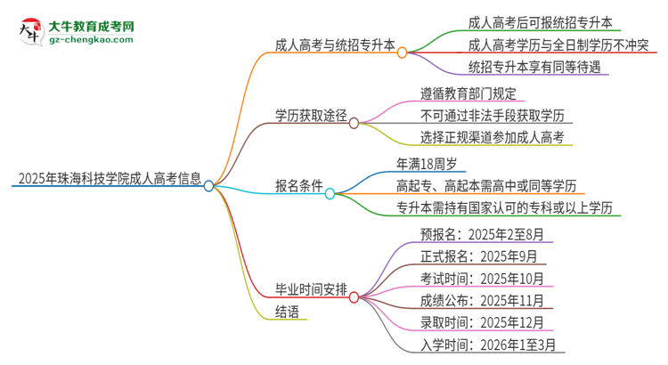 2025年珠?？萍紝W(xué)院考完成人高考還能參加統(tǒng)招專升本嗎？思維導(dǎo)圖
