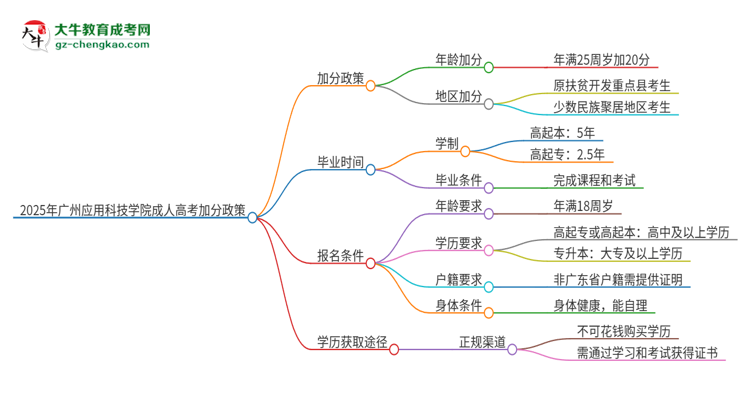 2025年廣州應(yīng)用科技學(xué)院成人高考能加分嗎？加分條件是什么？思維導(dǎo)圖