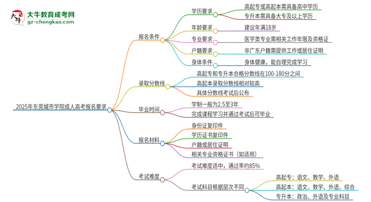2025年東莞城市學院的成人高考報名要求有哪些限制？思維導圖