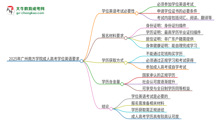 2025年廣州南方學院成人高考必須考學位英語嗎？思維導圖
