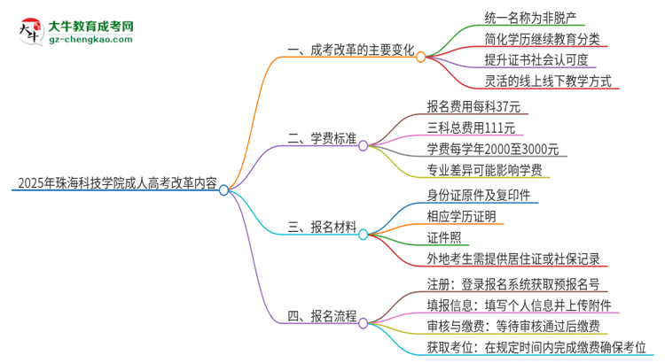2025年珠?？萍紝W(xué)院成人高考改革了哪些內(nèi)容？思維導(dǎo)圖