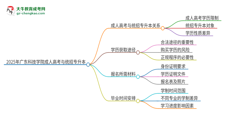 2025年廣東科技學院考完成人高考還能參加統(tǒng)招專升本嗎？思維導圖