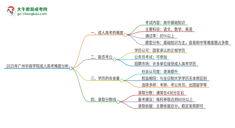 2025年廣州華商學院成人高考有多難？思維導圖