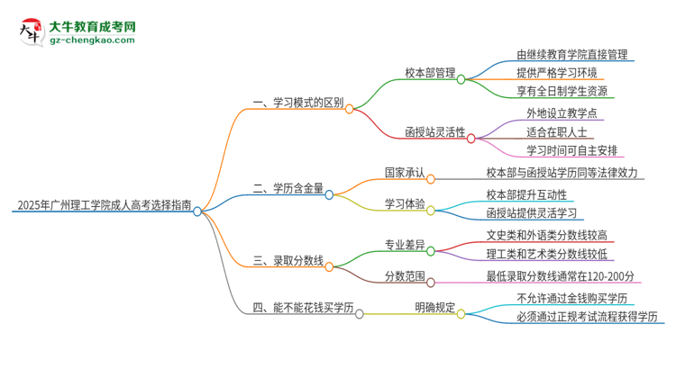 2025年廣州理工學院成人高考校本部和函授站哪個好一點？思維導圖