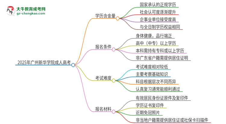 2025年廣州新華學(xué)院成人高考的學(xué)歷含金量怎么樣？思維導(dǎo)圖
