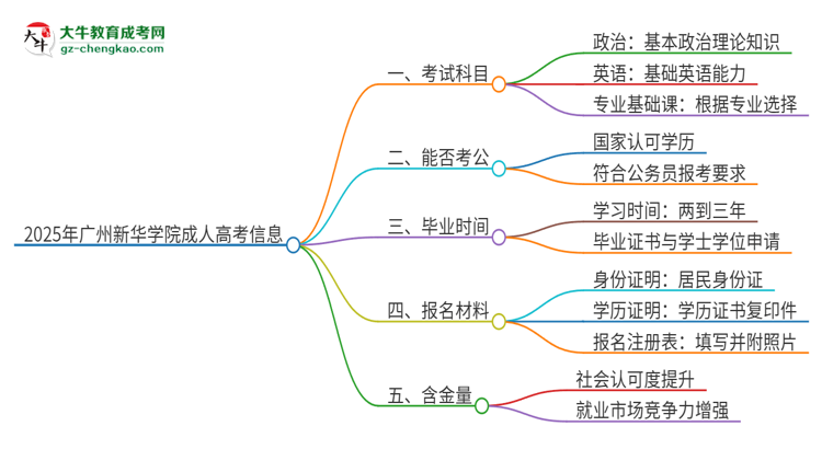 2025年廣州新華學(xué)院成人高考入學(xué)考試考幾科？思維導(dǎo)圖