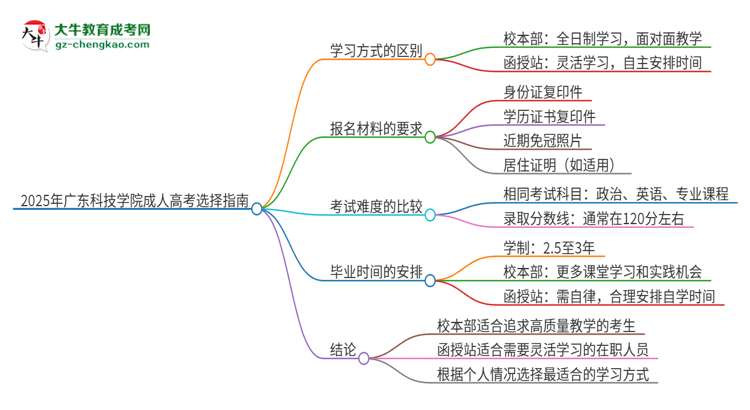 2025年廣東科技學(xué)院成人高考校本部和函授站哪個好一點？思維導(dǎo)圖
