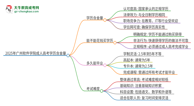 2025年廣州軟件學(xué)院成人高考的學(xué)歷含金量怎么樣？思維導(dǎo)圖